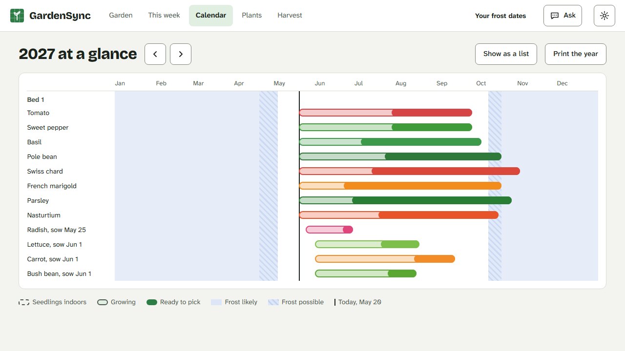 The year at a glance: a bar for each planting showing seedlings indoors, growing and picking, over the blue frost bands.